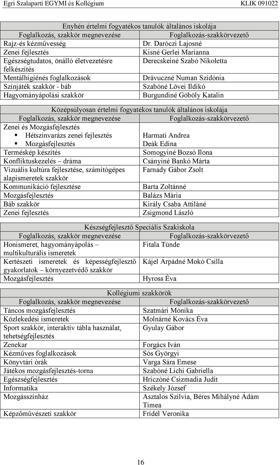 szakkör - báb Szabóné Lövei Ildikó Hagyományápolási szakkör Burgundiné Göböly Katalin általános iskolája Foglalkozás, szakkör megnevezése Foglalkozás-szakkörvezető Zenei és Mozgásfejlesztés