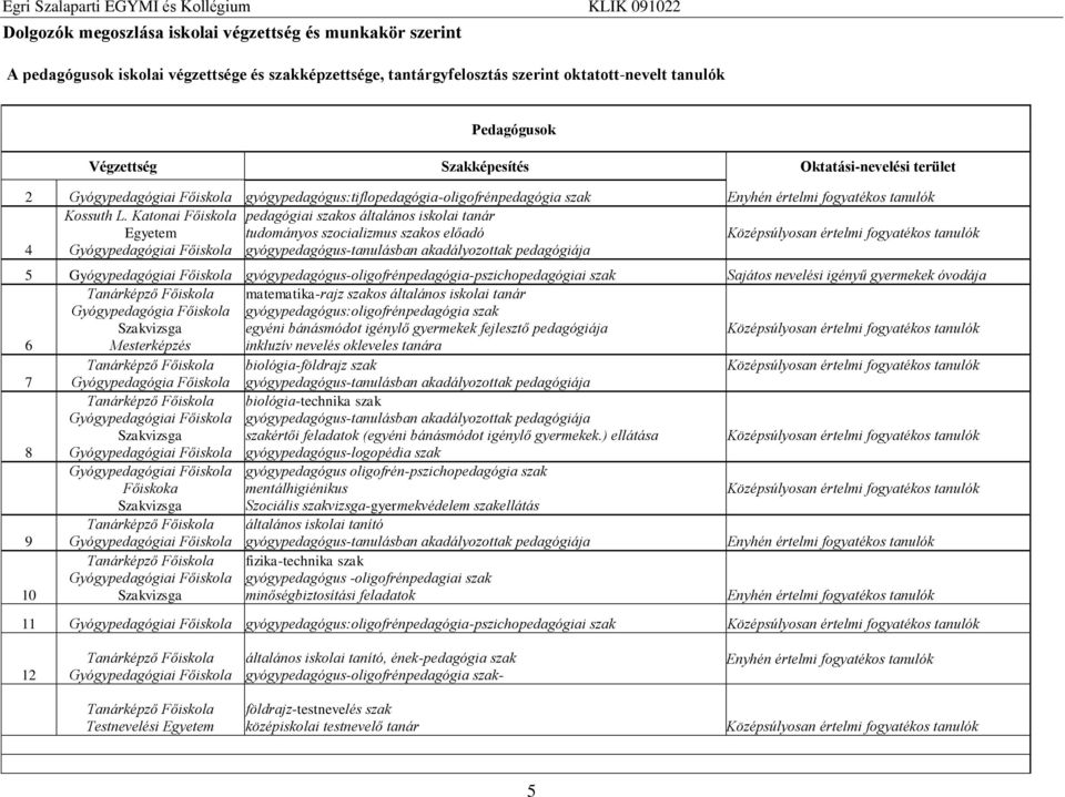 Katonai Főiskola pedagógiai szakos általános iskolai tanár Egyetem tudományos szocializmus szakos előadó 4 gyógypedagógus-tanulásban akadályozottak pedagógiája 5