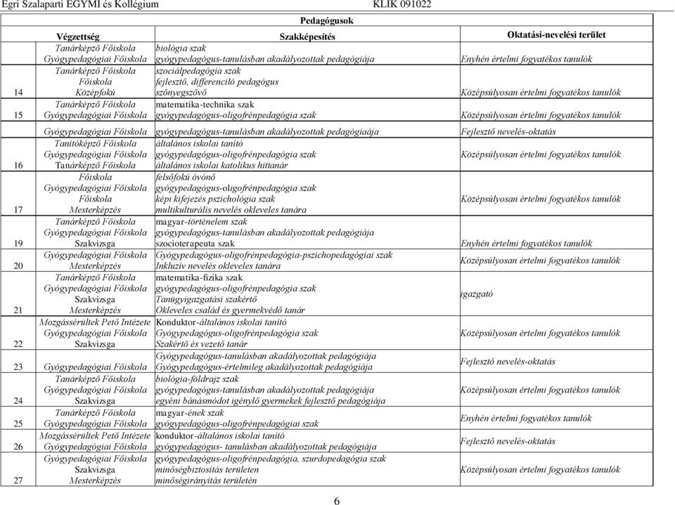 iskolai tanító gyógypedagógus-oligofrénpedagógia szak általános iskolai katolikus hittanár Főiskola Főiskola Mesterképzés Mesterképzés Mesterképzés Mozgássérültek Pető Intézete 23 24 25
