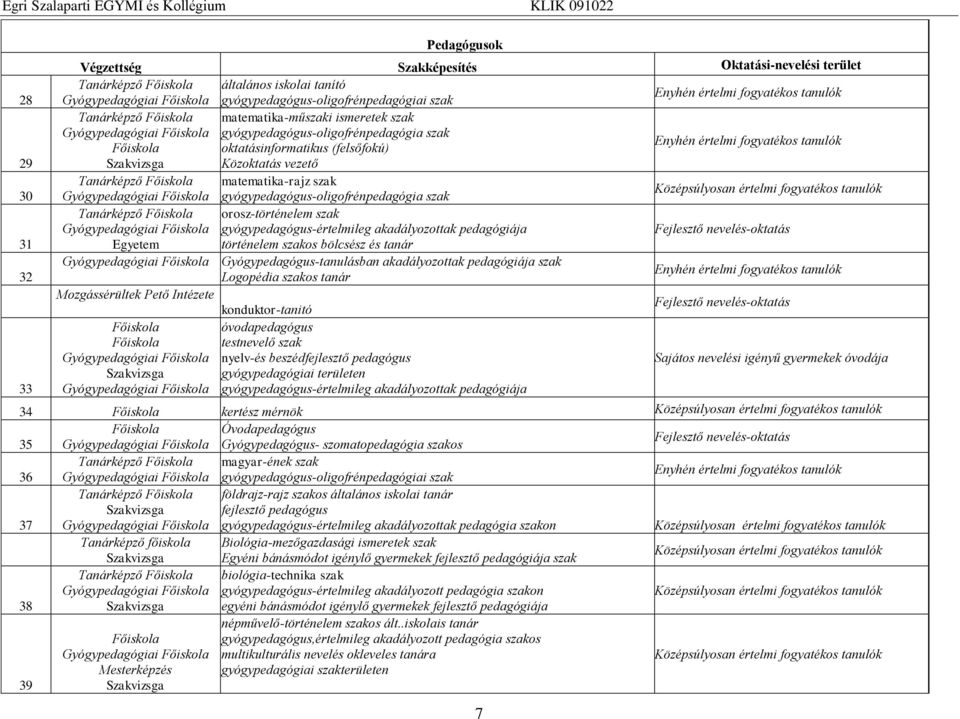 gyógypedagógus-értelmileg akadályozottak pedagógiája történelem szakos bölcsész és tanár Gyógypedagógus-tanulásban akadályozottak pedagógiája szak Logopédia szakos tanár Mozgássérültek Pető Intézete