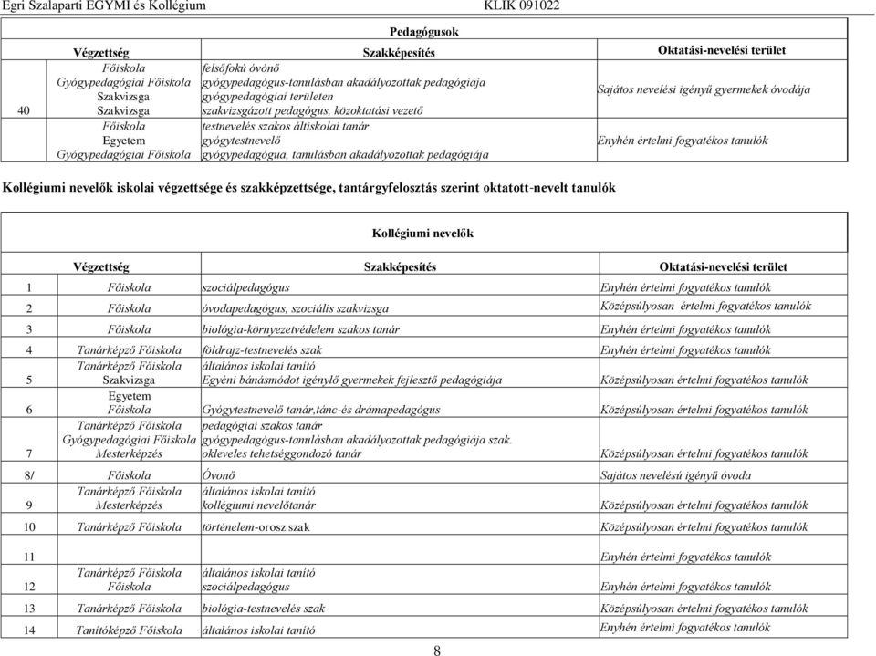 Kollégiumi nevelők iskolai végzettsége és szakképzettsége, tantárgyfelosztás szerint oktatott-nevelt tanulók Kollégiumi nevelők Végzettség Szakképesítés Oktatási-nevelési terület 1 Főiskola