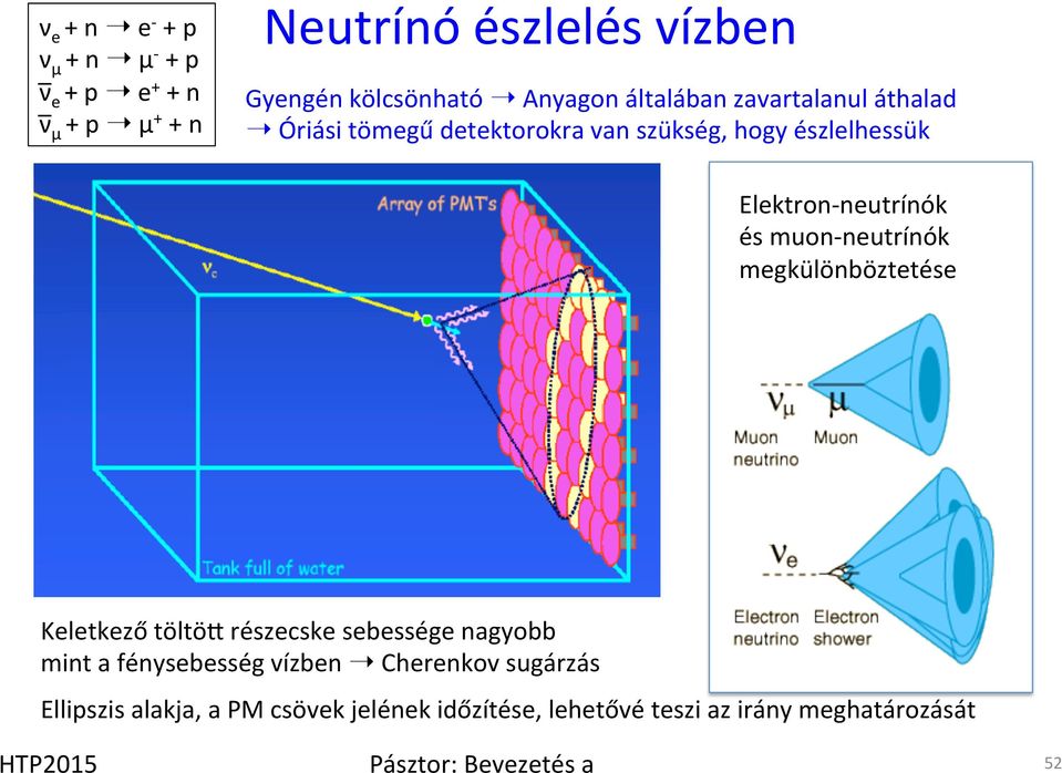 neutrínók megkülönböztetése Keletkező töltöe részecske sebessége nagyobb mint a fénysebesség vízben Cherenkov sugárzás