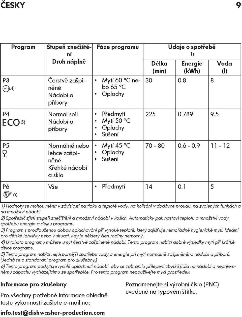 9 11-12 Vše Předmytí 14 0.1 5 1) Hodnoty se mohou měnit v závislosti na tlaku a teplotě vody, na kolísání v dodávce proudu, na zvolených funkcích a na množství nádobí.