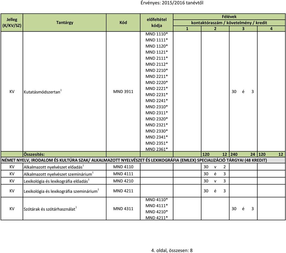 nyelvészet előadás 1 MND 110 0 v 2 V Alkalmazott nyelvészet szeminárium 1 MND 111 0 é V Lexikológia és lexikográfia előadás 1 MND 210 0 v V