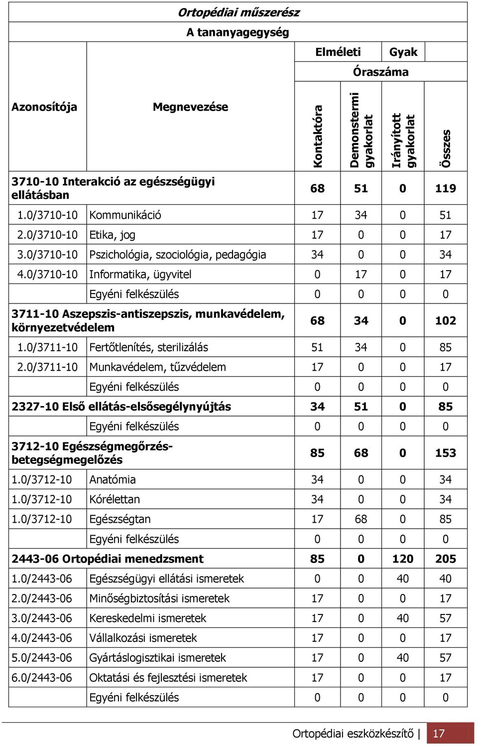 0/3710-10 Informatika, ügyvitel 0 17 0 17 Egyéni felkészülés 0 0 0 0 3711-10 Aszepszis-antiszepszis, munkavédelem, környezetvédelem 68 34 0 102 1.0/3711-10 Fertőtlenítés, sterilizálás 51 34 0 85 2.