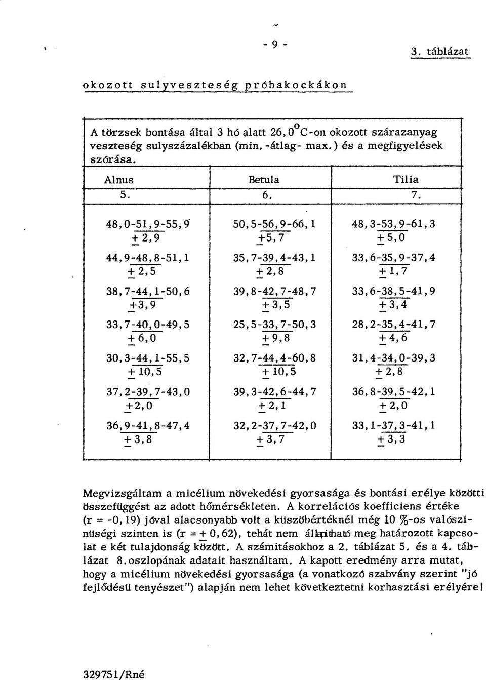 48,0-51,9-55,9' + 2,9 44,9-48,8-51,1 + 2,5 38,7-44,1-50,6 + 3,9 33,7-40,0-49,5 + 6,0 30,3-44,1-55,5 + 10,5 37,2-39,7-43,0 + 2,0 36,9-41,8-47,4 + 3,8 50,5-56,9-66,1 +5,7 35,7-39,4-43,1 + 2,8