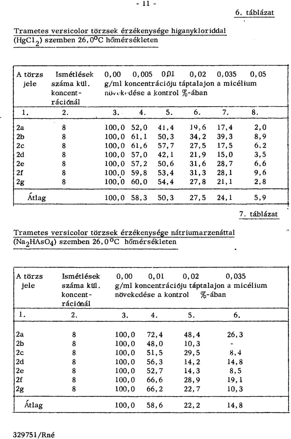 2a 8 100,0 52,0 41,4 19,6 17,4 2,0 2b 8 100,0 61,1 50,3 34,2 39,3 8,9 2c 8 100,0 61,6 57,7 27,5 17,5 6,2 2d 8 100,0 57,0 42,1 21,9 15,0 3,5 2e 8 100,0 57,2 50,6 31,6 28,7 6,6 2f 8 100,0 59,8 53,4