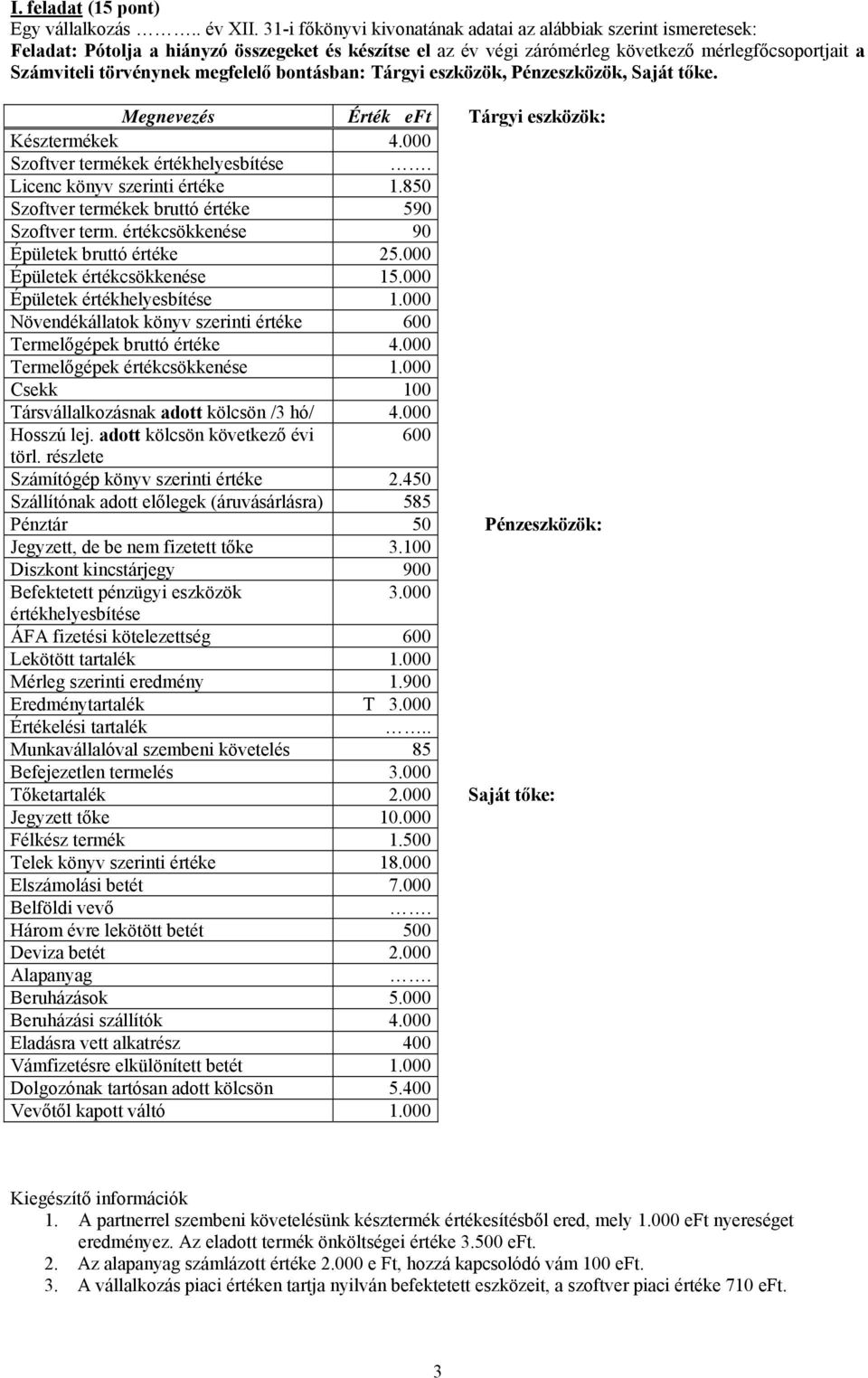 megfelelő bontásban: Tárgyi eszközök, Pénzeszközök, Saját tőke. Megnevezés Érték eft Tárgyi eszközök: Késztermékek 4.000 Szoftver termékek értékhelyesbítése. Licenc könyv szerinti értéke 1.