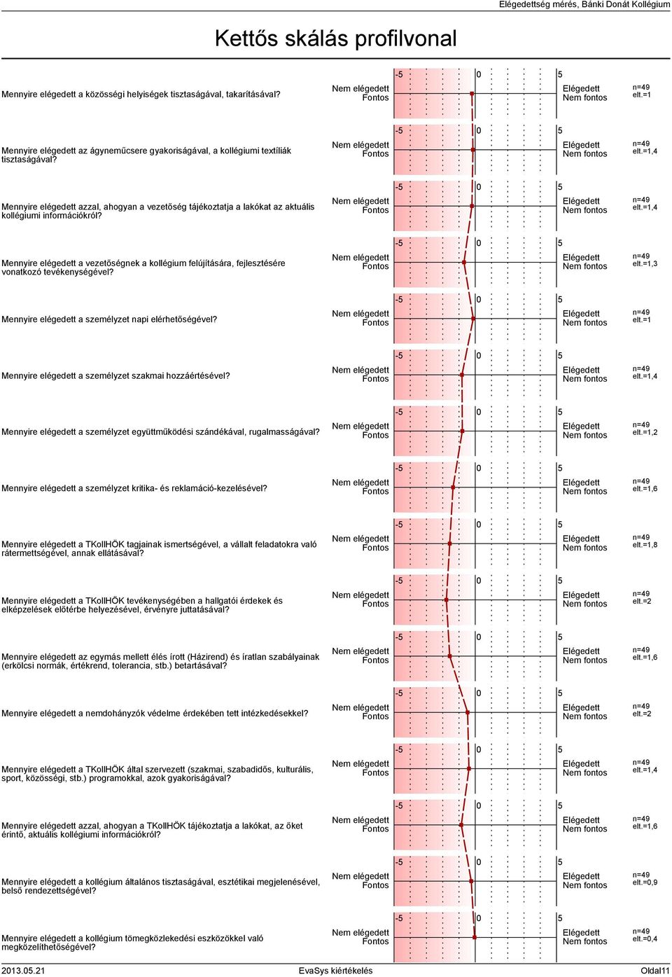 Mennyire elégedett a vezetőségnek a kollégium felújítására, fejlesztésére vonatkozó tevékenységével? elt.=1,3 Mennyire elégedett a személyzet napi elérhetőségével? elt.=1 Mennyire elégedett a személyzet szakmai hozzáértésével?