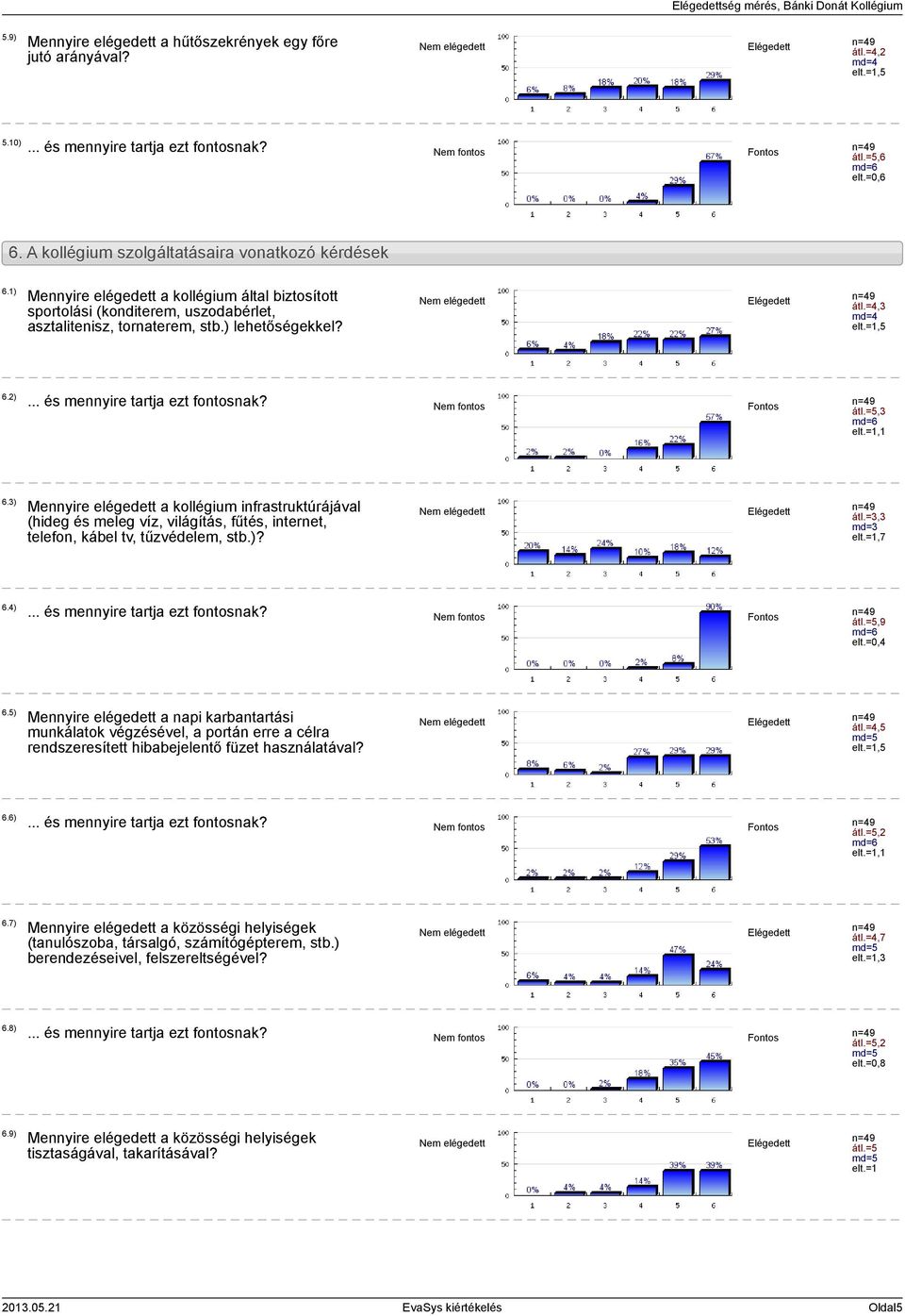 3) Mennyire elégedett a kollégium infrastruktúrájával (hideg és meleg víz, világítás, fűtés, internet, telefon, kábel tv, tűzvédelem, stb.)? átl.=3,3 md=3 elt.=1,7 6.4) átl.=5,9 elt.=0,4 6.