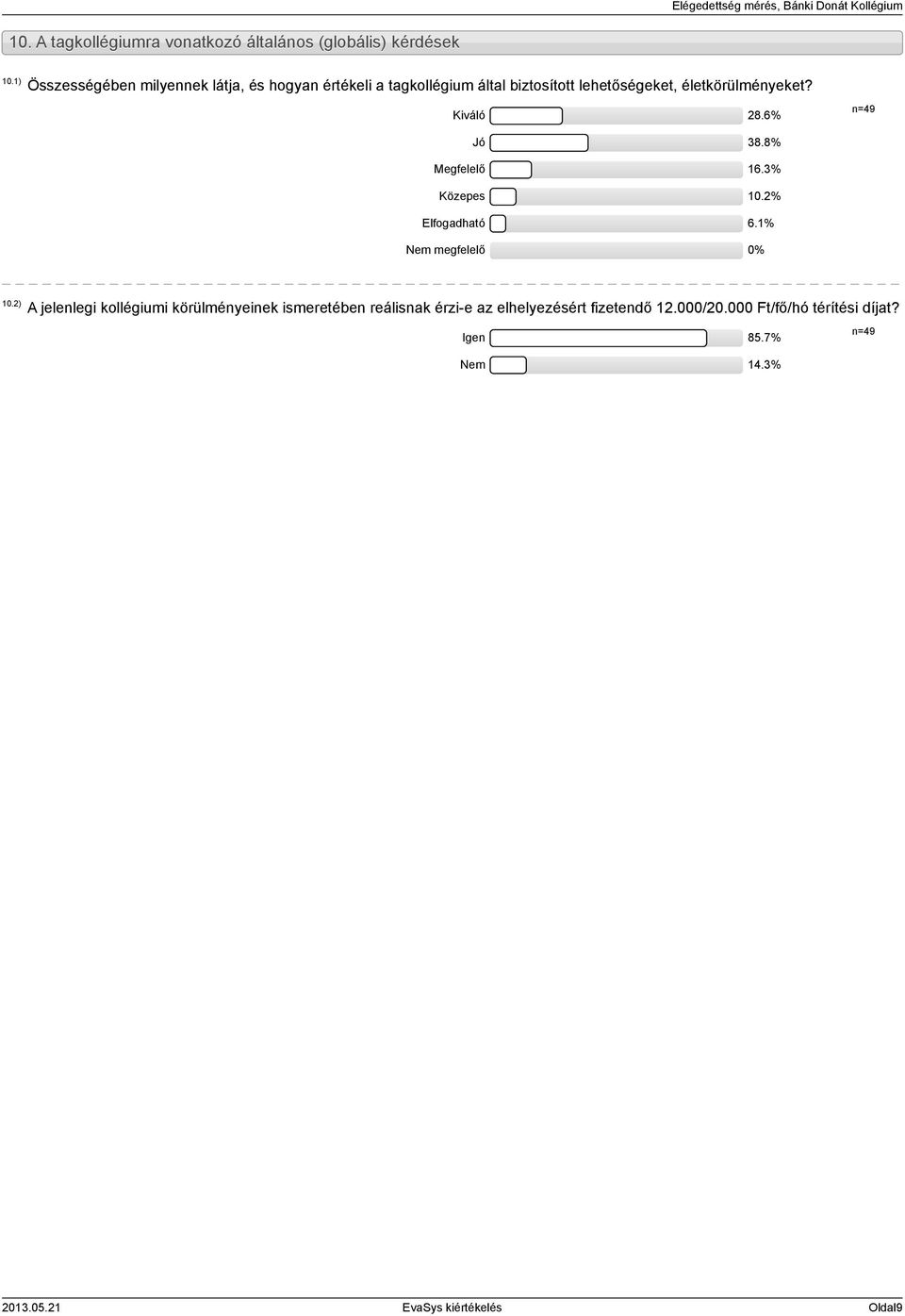 Kiváló 28.6% Jó 38.8% Megfelelő 16.3% Közepes 10.2% Elfogadható 6.1% Nem megfelelő 0% 10.