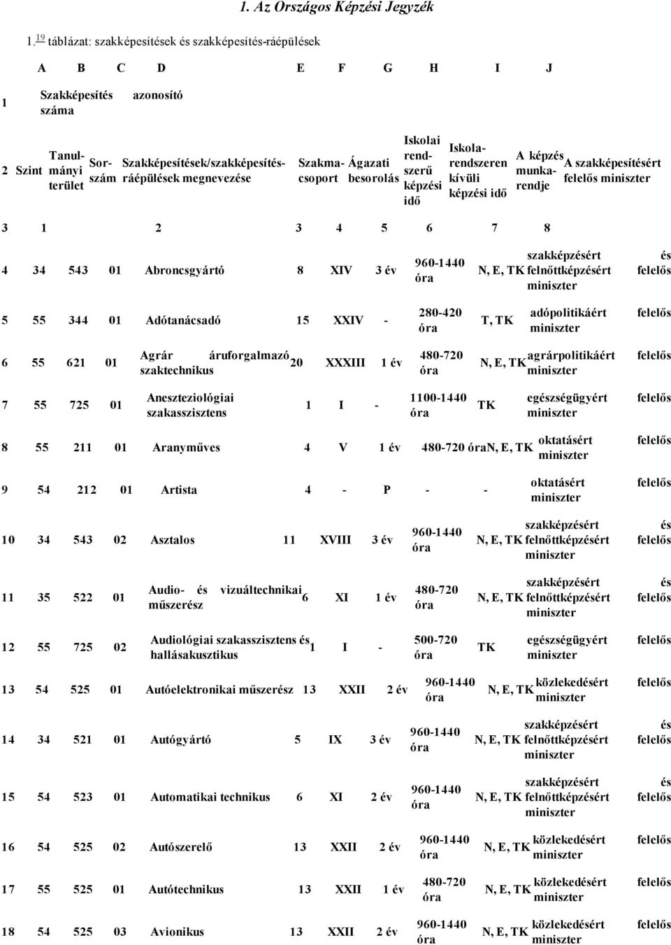 rendszerű képzi idő Iskolarendszeren kívüli képzi idő A képz A szakképesítért munkarendje 3 1 2 3 4 5 6 7 8 4 34 543 01 Abroncsgyártó 8 XIV 3 év szakképzért N, E, felnőttképzért 5 55 344 01