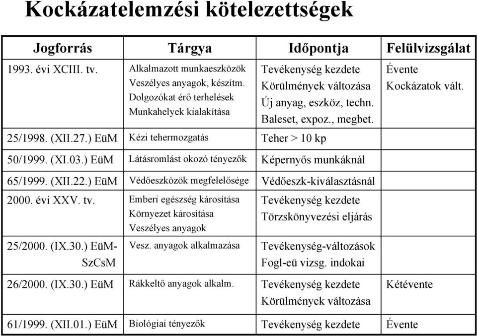 ) EüM Kézi tehermozgatás Teher > 10 kp 50/1999. (XI.03.) EüM Látásromlást okozó tényezők Képernyős munkáknál 65/1999. (XII.22.) EüM Védőeszközök megfelelősége Védőeszk-kiválasztásnál 2000. évi XXV.