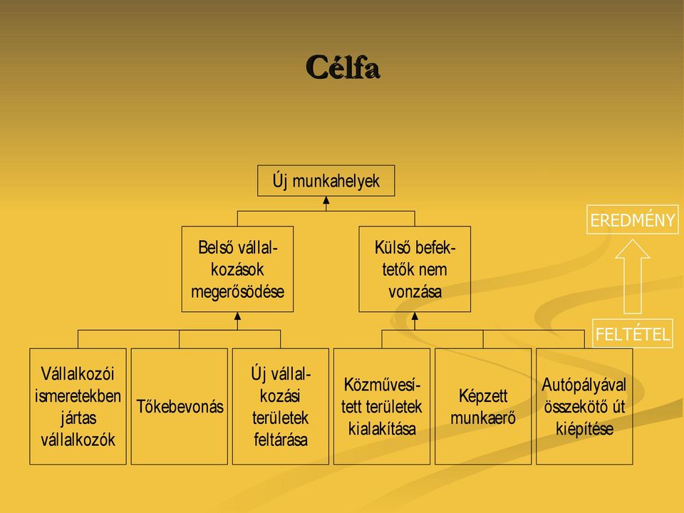 vállalkozók Tőkebevonás Új vállalkozási területek feltárása