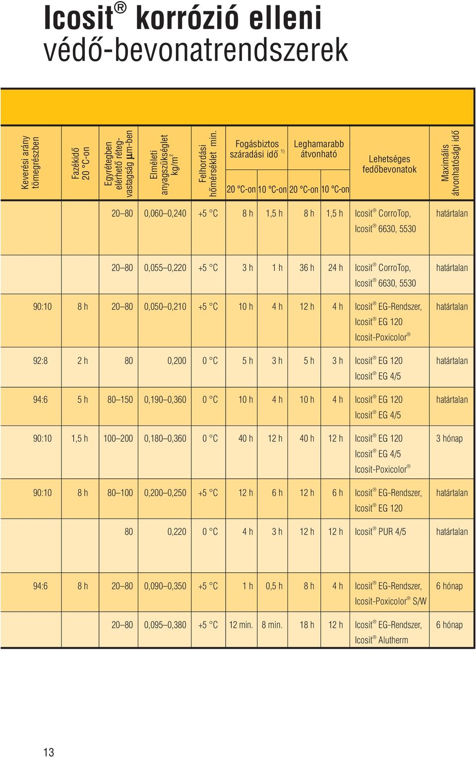 határtalan Icosit 6630, 5530 20 80 0,055 0,220 +5 C 3 h 1 h 36 h 24 h Icosit CorroTop, határtalan Icosit 6630, 5530 90:10 8 h 20 80 0,050 0,210 +5 C 10 h 4 h 12 h 4 h Icosit EG-Rendszer, határtalan