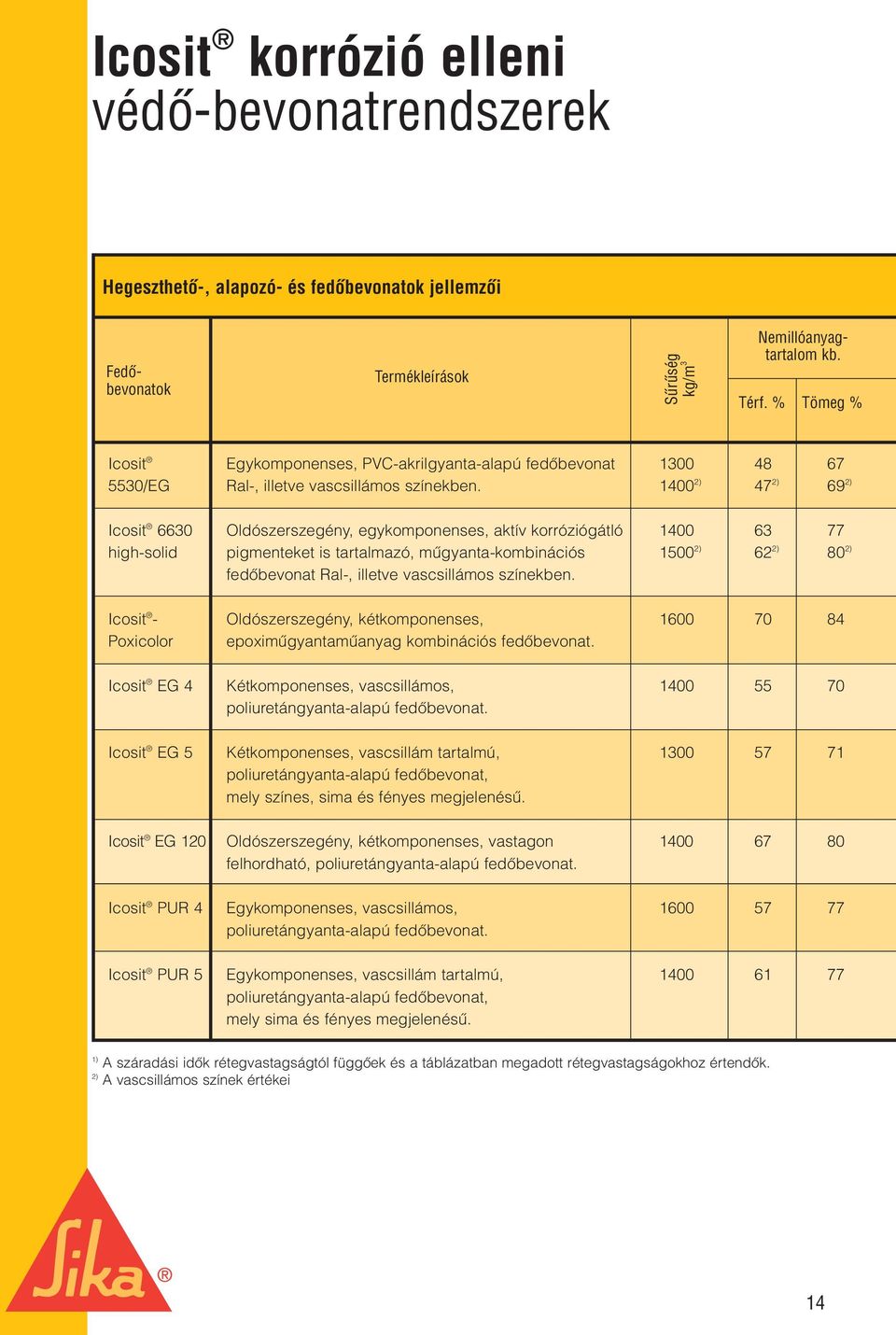 1400 2) 47 2) 69 2) Icosit 6630 Oldószerszegény, egykomponenses, aktív korróziógátló 1400 63 77 high-solid pigmenteket is tartalmazó, mûgyanta-kombinációs 1500 2) 62 2) 80 2) fedôbevonat Ral-,