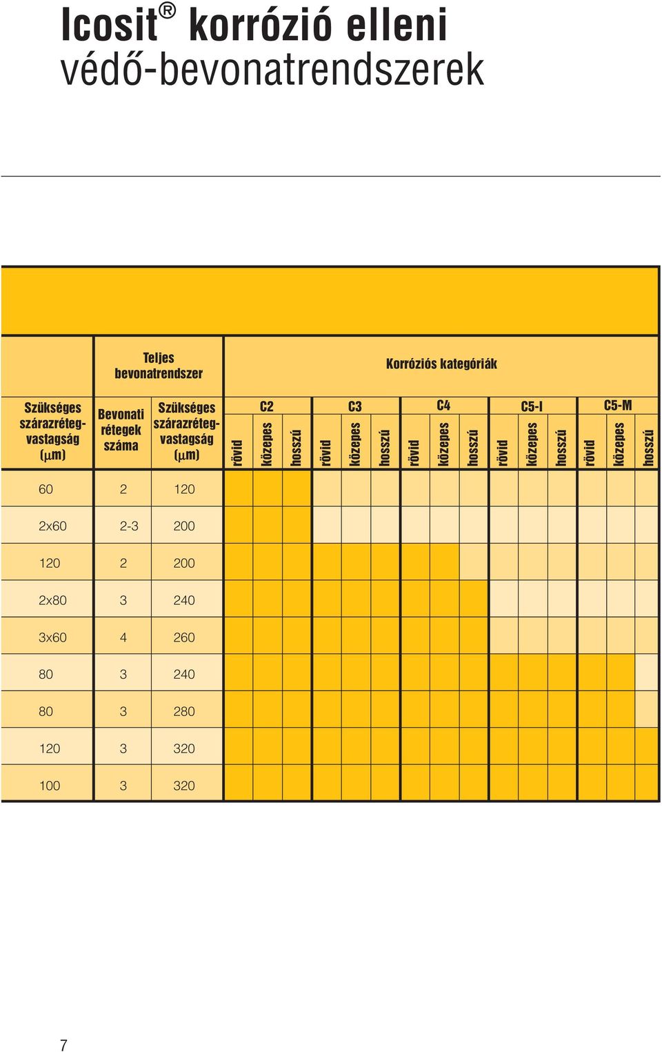 szárazrétegvastagság C2 C3 C4 C5-I C5-M 60 2 120 2x60
