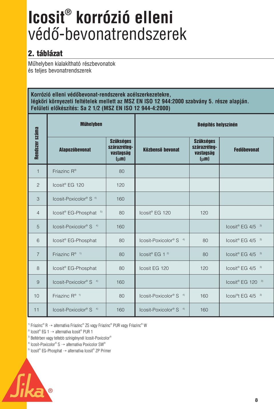 Felületi elôkészítés: Sa 2 1/2 (MSZ EN ISO 12 944-4:2000) Rendszer száma Mûhelyben Beépítés helyszínén szárazrétegvastagsávastagság szárazréteg- Alapozóbevonat Közbensô bevonat Fedôbevonat 1 Friazinc