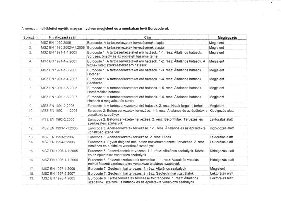 Megjelen t S ű r űség, önsúly és az épületek hasznos terhe i 4 MSZ EN 1991-1-2 :2005 Eurocode 1 : Atartószerkezeteket. érő hatások. 1-2. rész : Általános hatások.