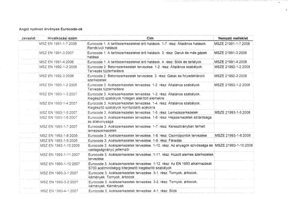 K8SZE21981'1-7 :2OU 8 Rendkívüli hatások K4SZEN 1991-3 :2007 Eurooude 1 : A tartószerkezeteket érő hatások. 3.