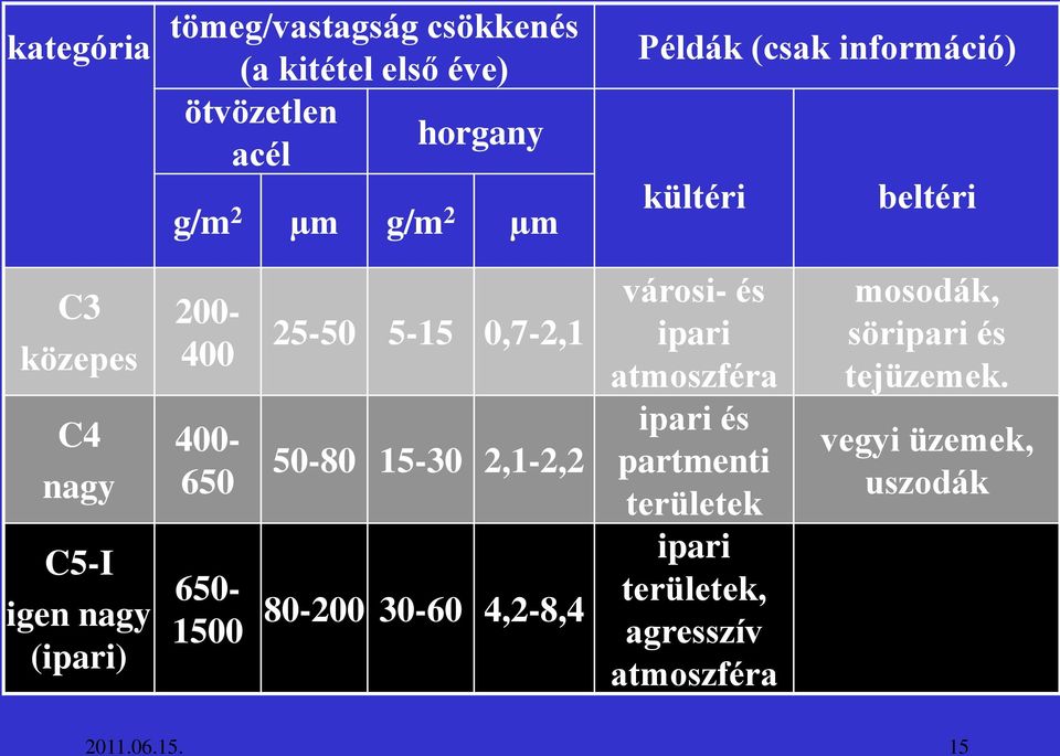 5-15 0,7-2,1 50-80 15-30 2,1-2,2 80-200 30-60 4,2-8,4 városi- és ipari atmoszféra ipari és partmenti