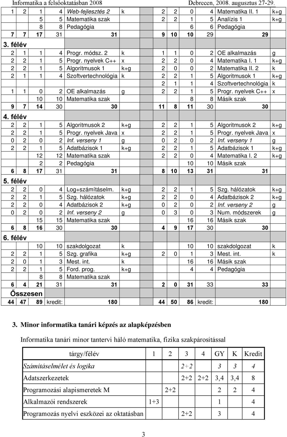 2 k 2 1 1 4 Szoftvertechnológia k 2 2 1 5 Algoritmusok 1 k+g 2 1 1 4 Szoftvertechnológia k 1 1 0 2 OE alkalmazás g 2 2 1 5 Progr.