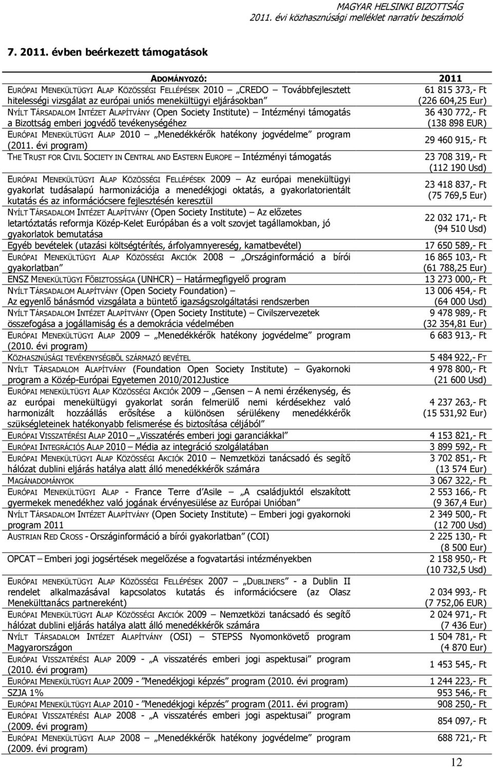 TÁRSADALOM INTÉZET ALAPÍTVÁNY (Open Society Institute) Intézményi támogatás a Bizottság emberi jogvédő tevékenységéhez EURÓPAI MENEKÜLTÜGYI ALAP 2010 Menedékkérők hatékony jogvédelme program (2011.