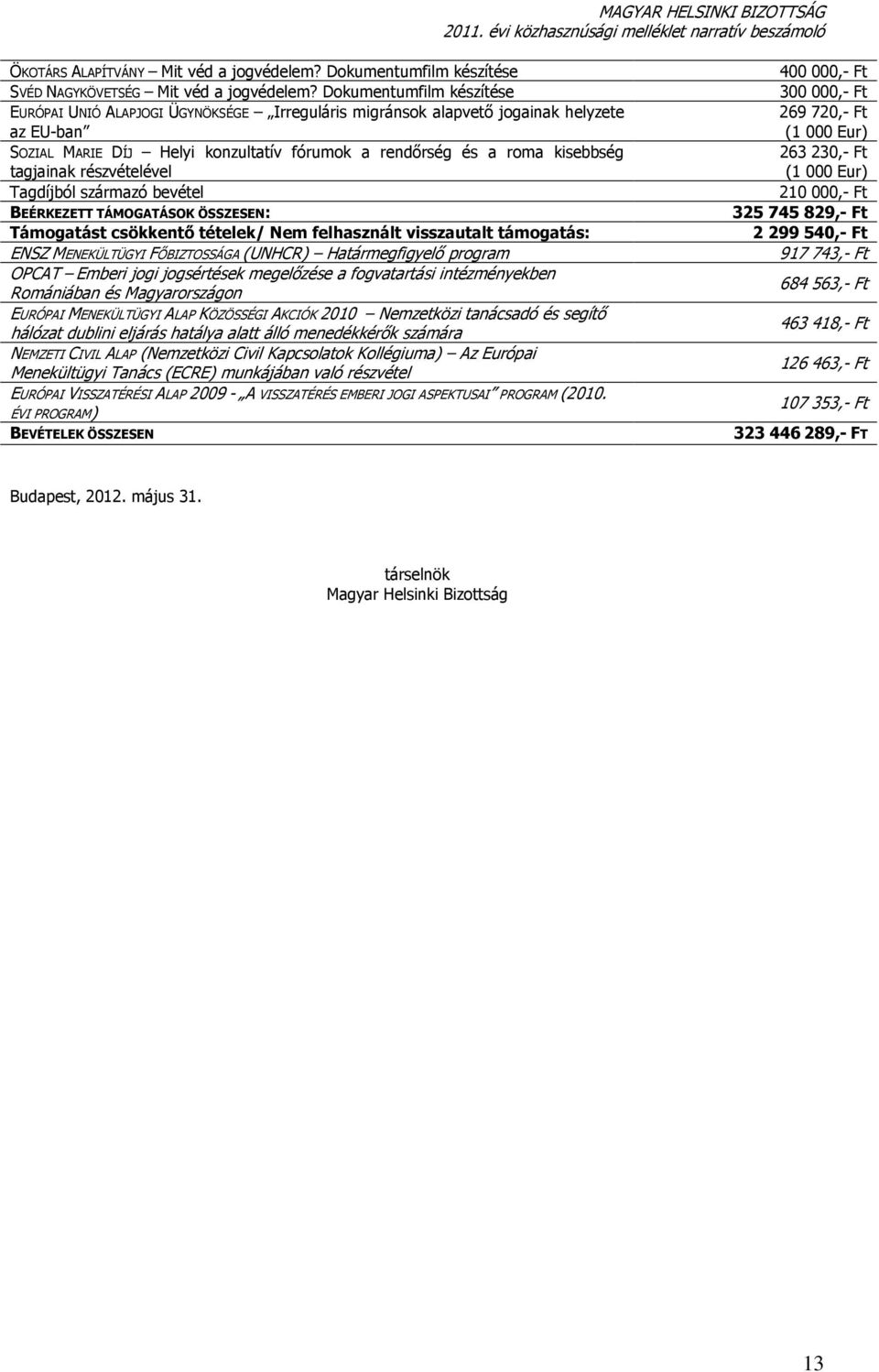 tagjainak részvételével Tagdíjból származó bevétel BEÉRKEZETT TÁMOGATÁSOK ÖSSZESEN: Támogatást csökkentő tételek/ Nem felhasznált visszautalt támogatás: ENSZ MENEKÜLTÜGYI FŐBIZTOSSÁGA (UNHCR)