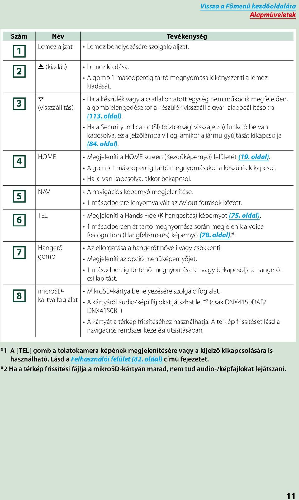 1 másodpercig történő megnyomása ki- vagy bekapcsolja a hangerőcsillapítást.