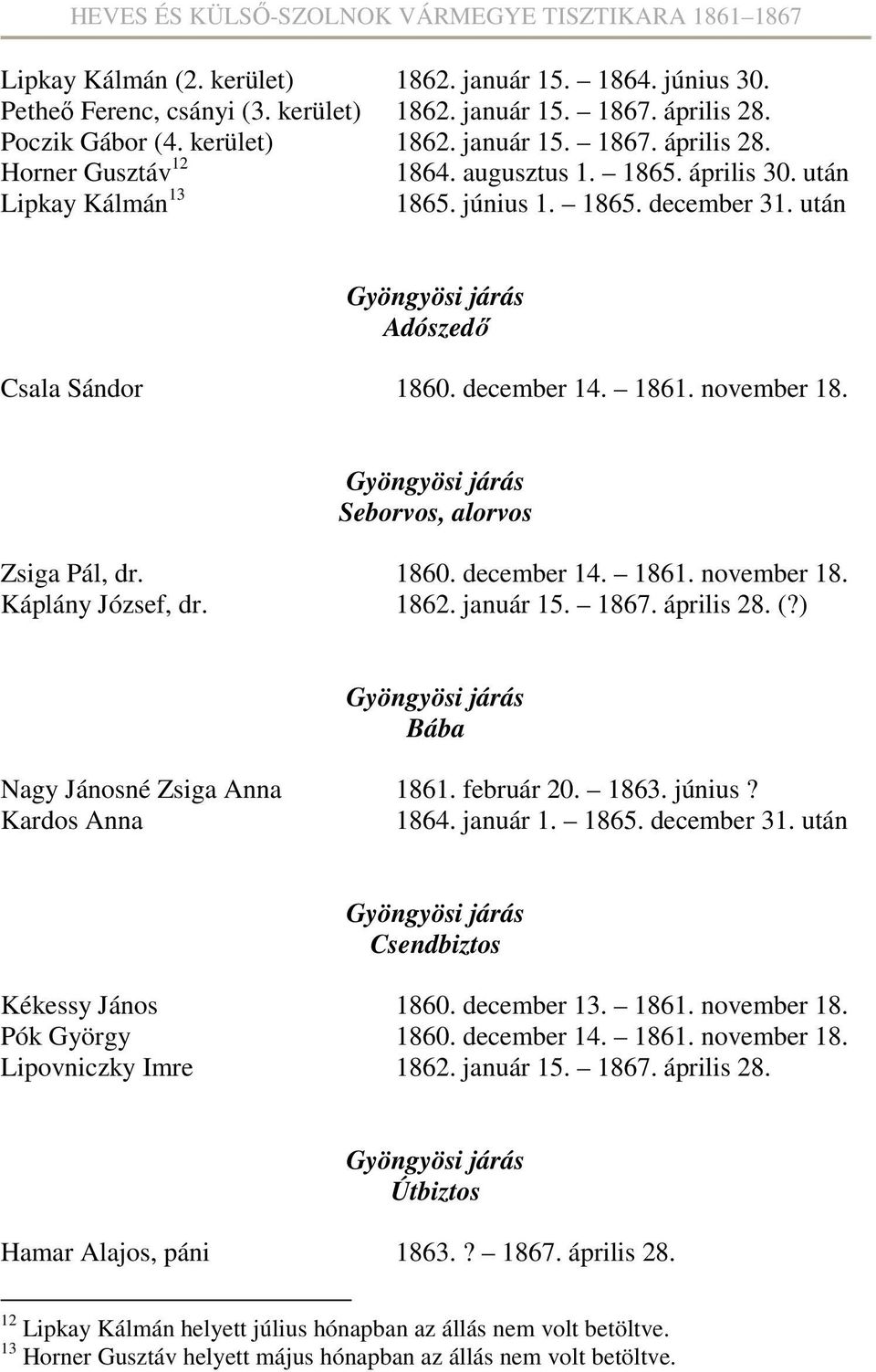 1862. január 15. 1867. április 28. (?) Bába Nagy Jánosné Zsiga Anna 1861. február 20. 1863. június? Kardos Anna 1864. január 1. 1865. december 31. után Csendbiztos Kékessy János 1860. december 13.