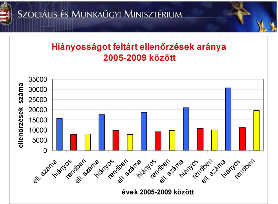 száma hiányos rendben ell. száma hiányos rendben ell.