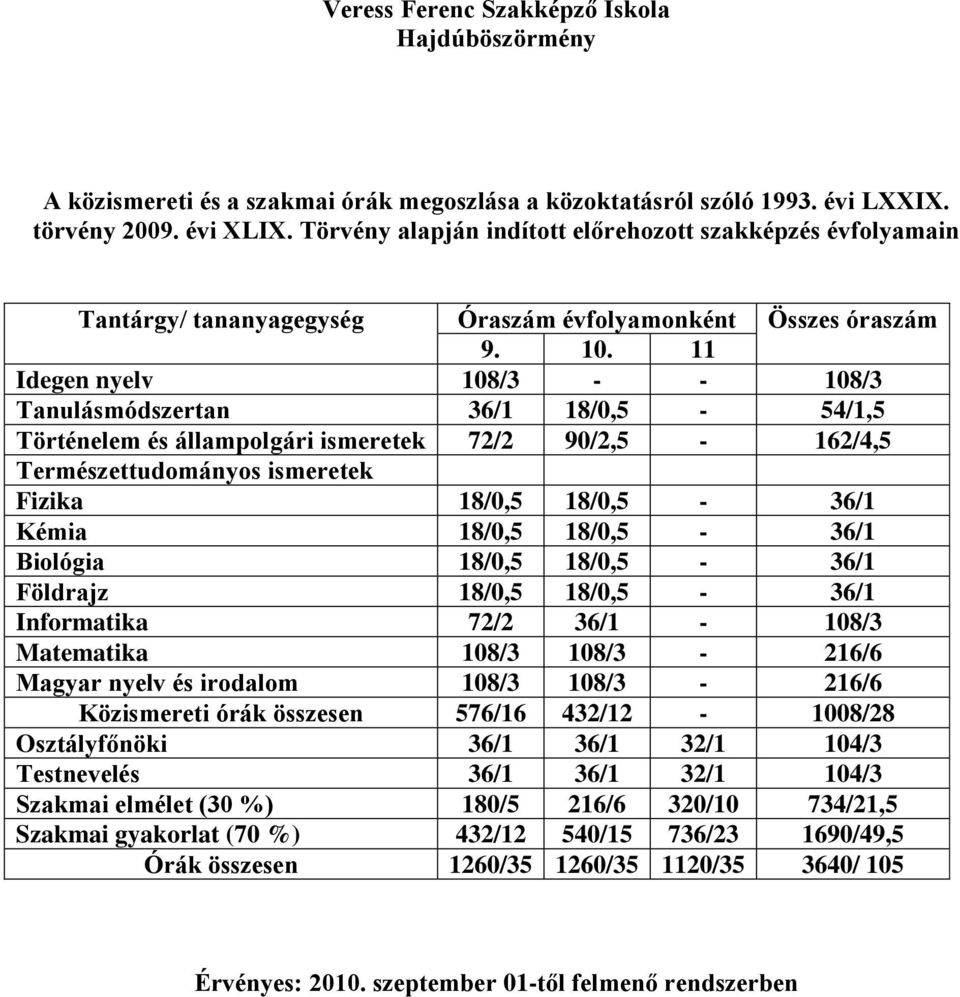 11 Szakmai elmélet (30 %) 180/5 216/6 320/10