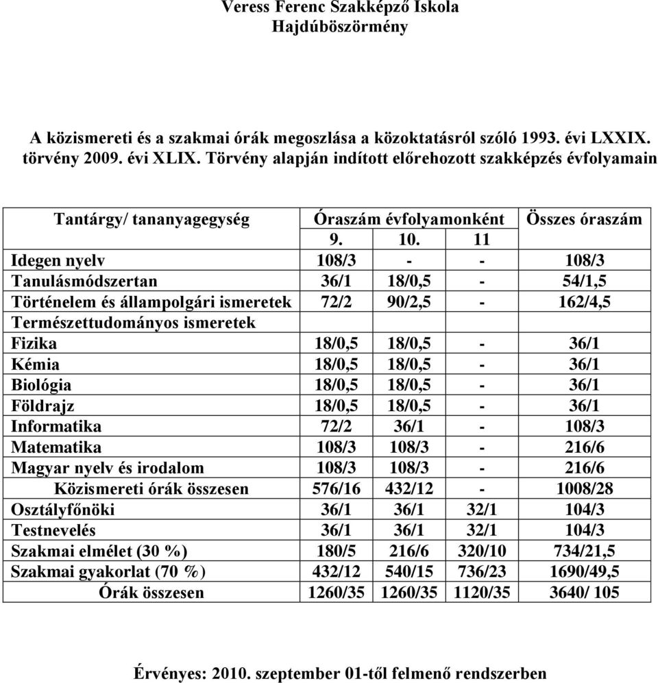 11 Szakmai elmélet (30 %) 180/5 216/6 320/10