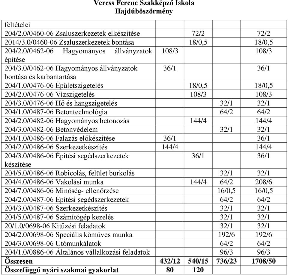 0/0476-06 Hő és hangszigetelés 32/1 32/1 204/1.0/0487-06 Betontechnológia 64/2 64/2 204/2.0/0482-06 Hagyományos betonozás 144/4 144/4 204/3.0/0482-06 Betonvédelem 32/1 32/1 204/1.