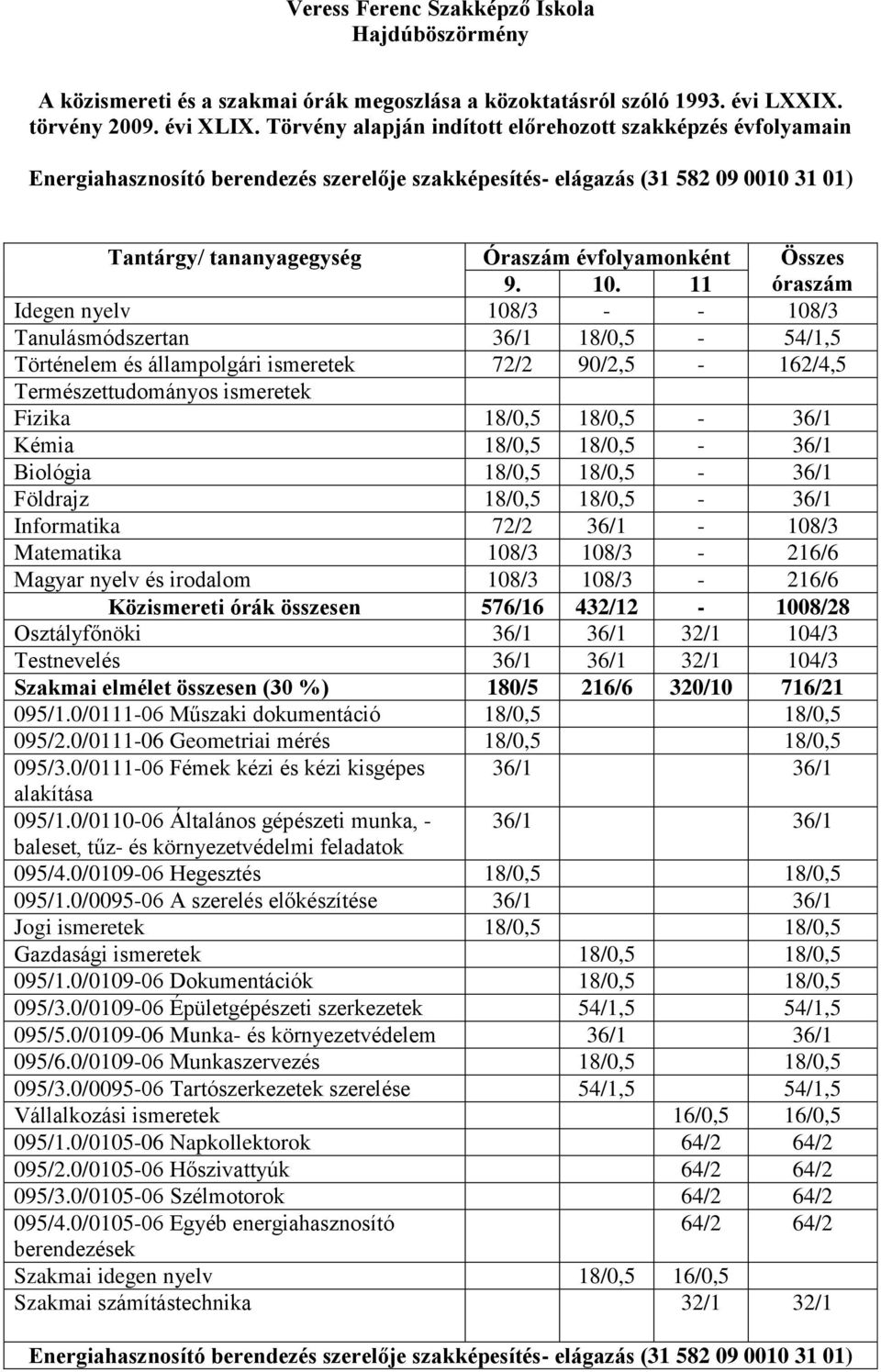 0/0110-06 Általános gépészeti munka, - 36/1 36/1 baleset, tűz- és környezetvédelmi feladatok 095/4.0/0109-06 Hegesztés 18/0,5 18/0,5 095/1.