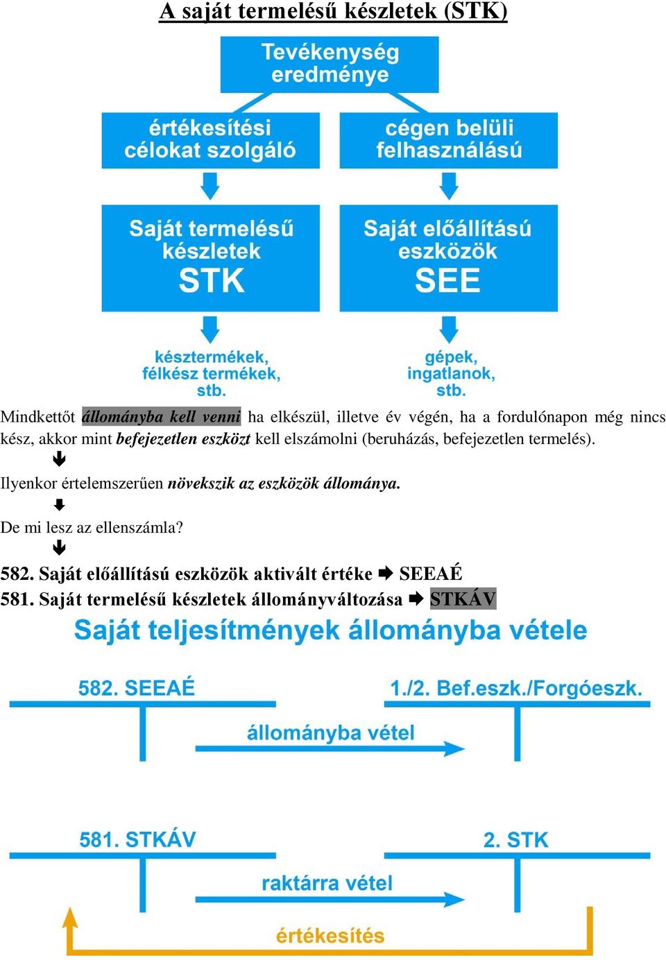 befejezetlen termelés). Ilyenkor értelemszerűen növekszik az eszközök állománya.