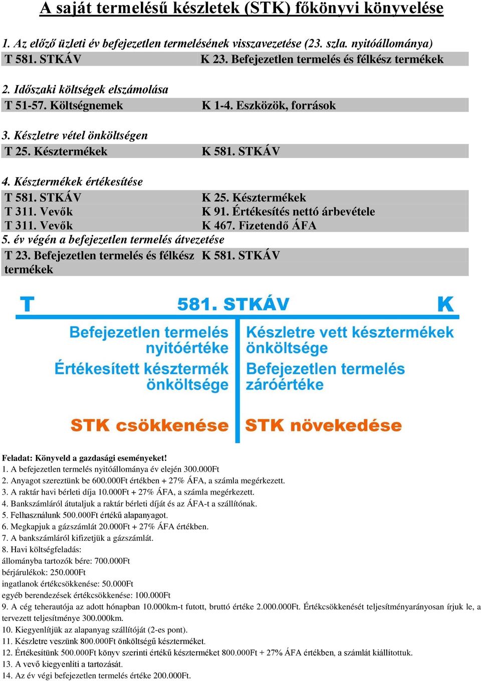 Késztermékek értékesítése T 581. STKÁV K 25. Késztermékek T 311. Vevők K 91. Értékesítés nettó árbevétele T 311. Vevők K 467. Fizetendő ÁFA 5. év végén a befejezetlen termelés átvezetése T 23.