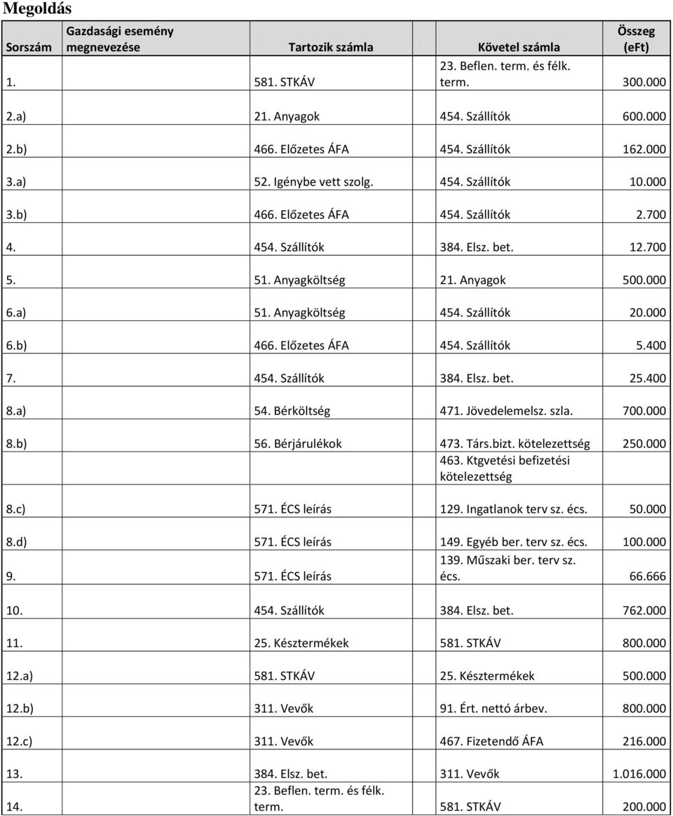 Anyagok 500.000 6.a) 51. Anyagköltség 454. Szállítók 20.000 6.b) 466. Előzetes ÁFA 454. Szállítók 5.400 7. 454. Szállítók 384. Elsz. bet. 25.400 8.a) 54. Bérköltség 471. Jövedelemelsz. szla. 700.