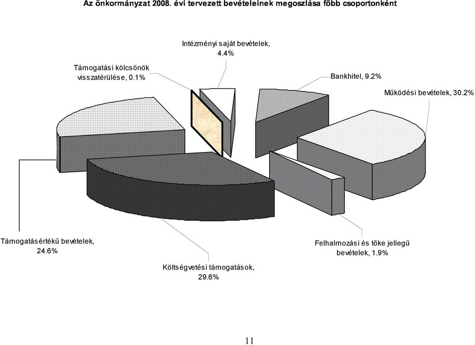 2% Működési bevételek, 30.
