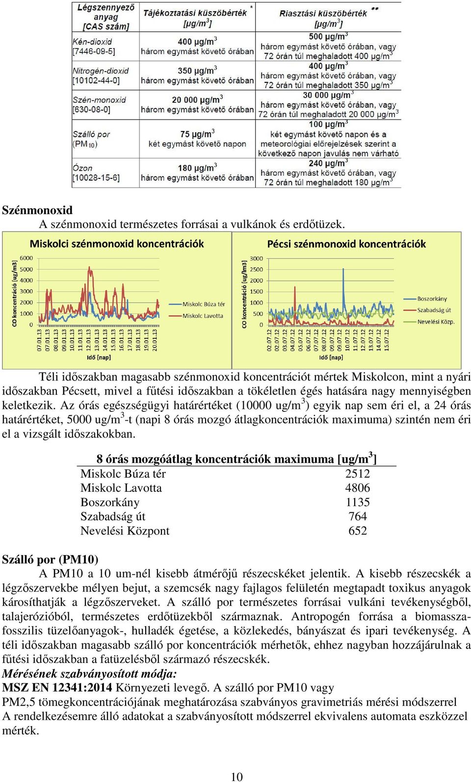 Az órás egészségügyi határértéket (10000 ug/m 3 ) egyik nap sem éri el, a 24 órás határértéket, 5000 ug/m 3 -t (napi 8 órás mozgó átlagkoncentrációk maximuma) szintén nem éri el a vizsgált