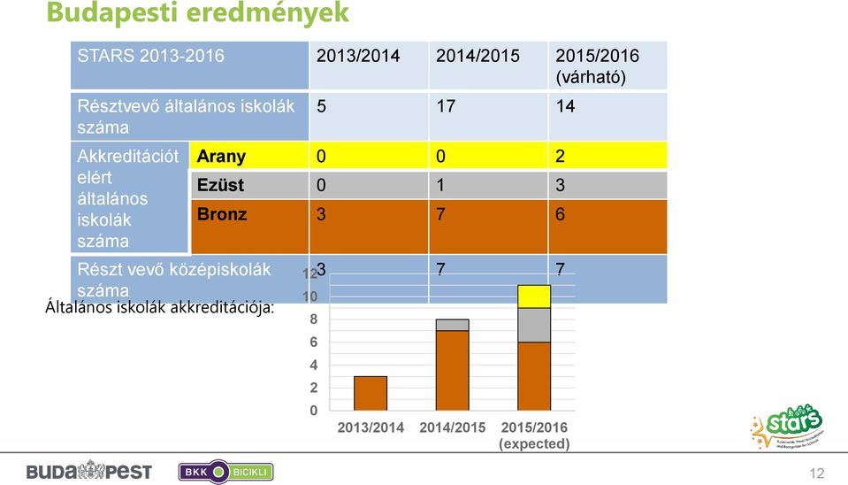 iskolák száma Részt vevő középiskolák száma Általános iskolák akkreditációja: 5 17 14