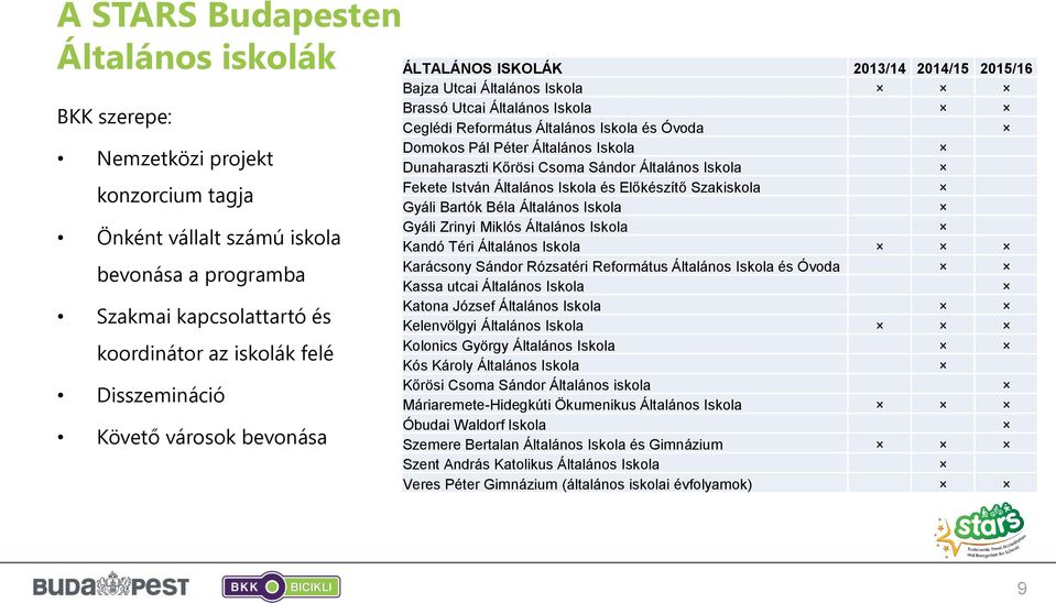 Általános Iskola Dunaharaszti Kőrösi Csoma Sándor Általános Iskola Fekete István Általános Iskola és Előkészítő Szakiskola Gyáli Bartók Béla Általános Iskola Gyáli Zrinyi Miklós Általános Iskola