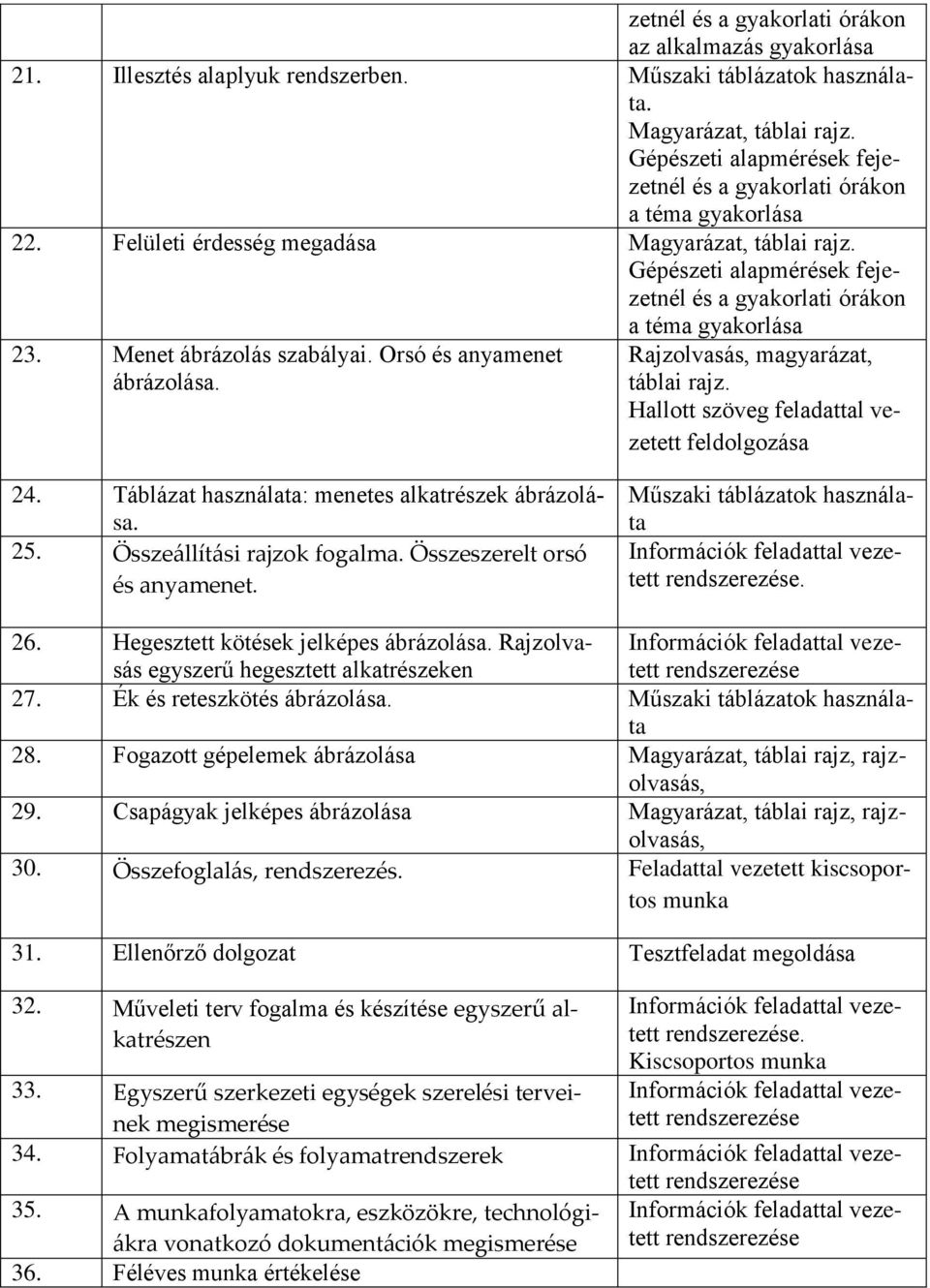 Gépészeti alapmérések fejezetnél és a gyakorlati órákon a téma gyakorlása 23. Menet ábrázolás szabályai. Orsó és anyamenet ábrázolása. Rajzolvasás, magyarázat, táblai rajz.