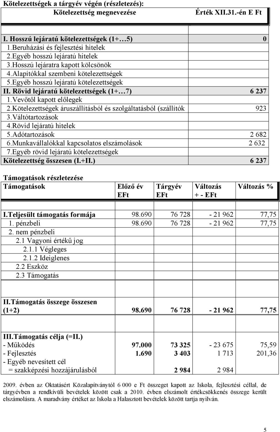 Vevıtıl kapott elılegek 2.Kötelezettségek áruszállításból és szolgáltatásból (szállítók 923 3.Váltótartozások 4.Rövid lejáratú hitelek 5.Adótartozások 2 682 6.