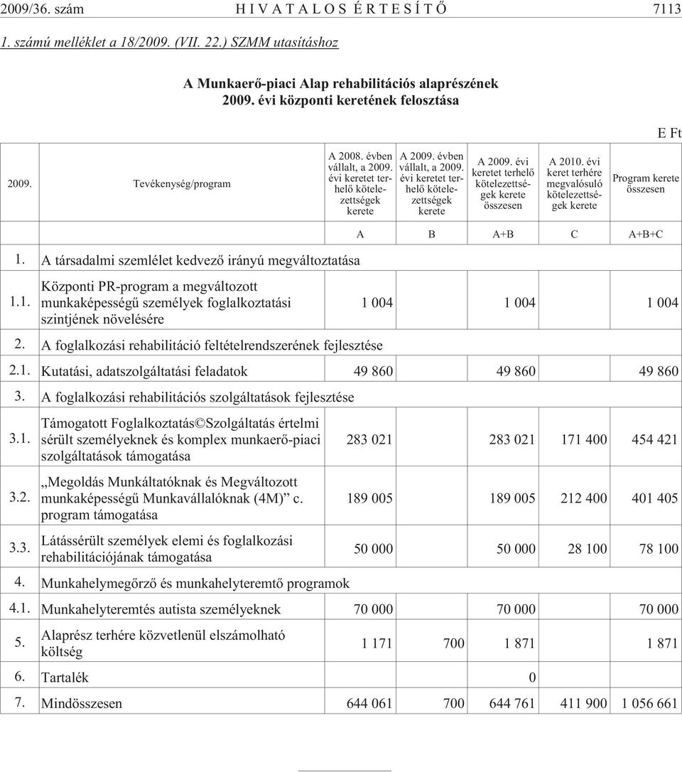 évi keret terhére megvalósuló kötelezettségek kerete Program kerete összesen 1. A társadalmi szemlélet kedvezõ irányú megváltoztatása A B A+B C A+B+C 1.1. Központi PR-program a megváltozott munkaképességû személyek foglalkoztatási 1 004 1 004 1 004 szintjének növelésére 2.