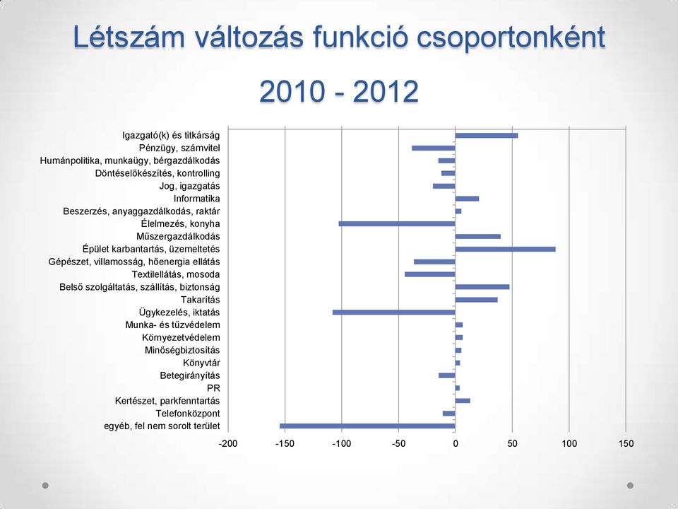 villamosság, hőenergia ellátás Textilellátás, mosoda Belső szolgáltatás, szállítás, biztonság Takarítás Ügykezelés, iktatás Munka- és tűzvédelem