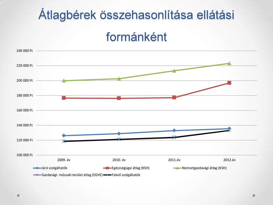 év 2010. év 2011.év 2012.