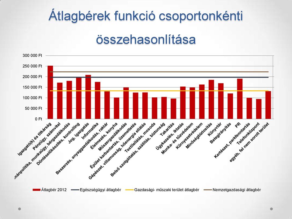 000 Ft 0 Ft Átlagbér 2012 Egészségügyi átlagbér