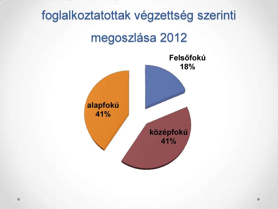megoszlása 2012