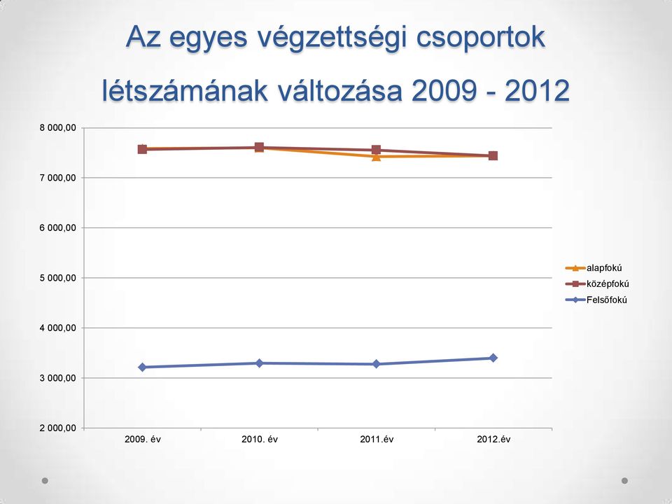 5 000,00 alapfokú középfokú Felsőfokú 4 000,00